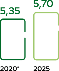 2020(Le faible taux de fr&eacute;quence en 2020 s&rsquo;explique par une activit&eacute; r&eacute;duite &agrave; cause du Covid.): 5,35 - 2025 : 5,70