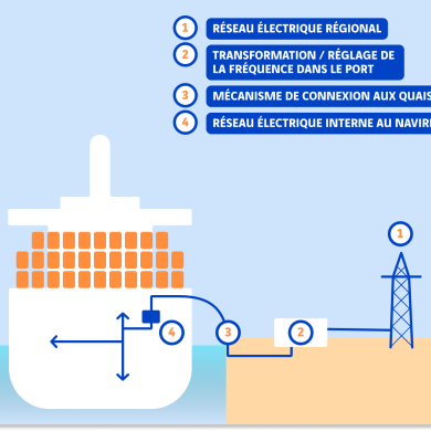schéma solution on shore power supply