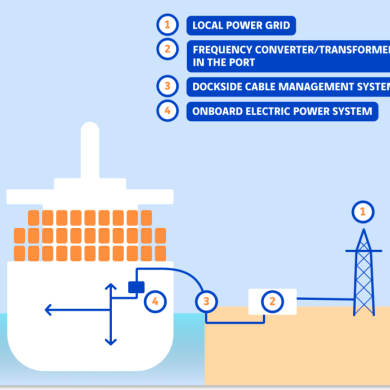 schéma solution on shore power supply