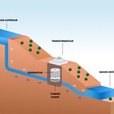 Fonctionnement d'une station de transfert d'énergie par pompage