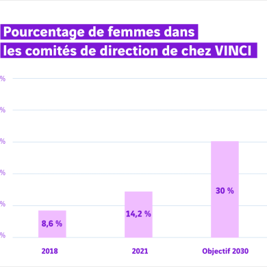 graphique pourcentage de femmes dans les comités de direction chez VINCI