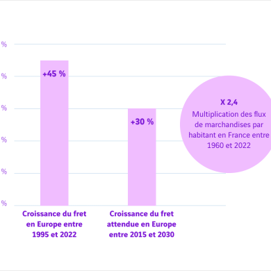 graphique croissance du fret