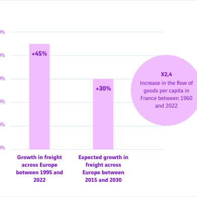 graphique croissance du fret