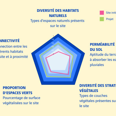 schéma diversité des habitats naturels