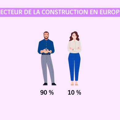 illustration répartition hommes femme secteur de la construction en Europe