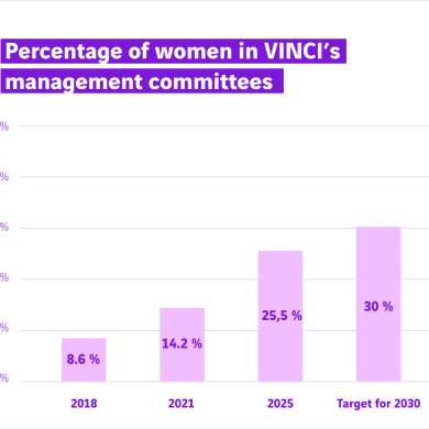 graphique femmes dans les comités de direction VINCI