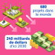 schéma des projets d'hydrogène dans le monde