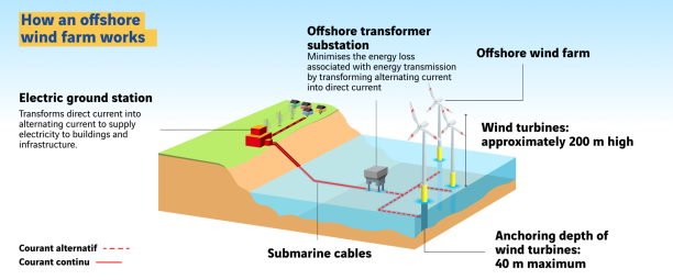 schematic diagram of offshore wind power