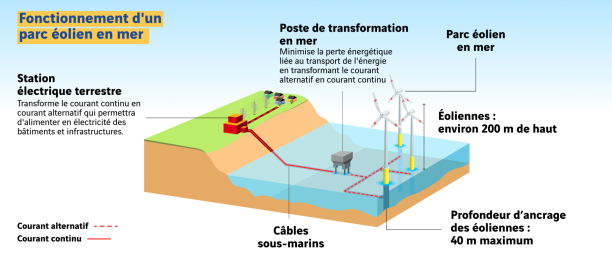 schéma fonctionnement éolien en mer