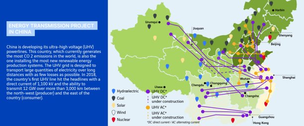 Transport de l'énergie en Chine