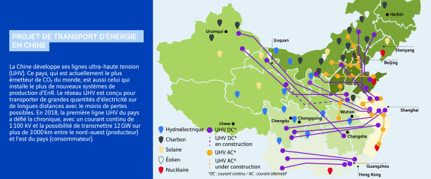 Transport de l'énergie en Chine