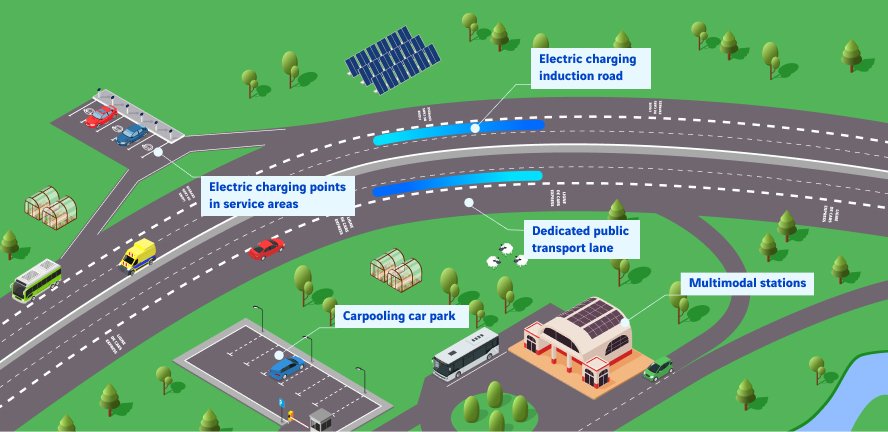 The image illustrates an eco-friendly transport system with induction road, charge points, bus lane, shared parking and multimodal stations, all set in a green setting with solar panels.