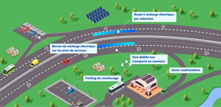 L'image illustre un système de transport écologique avec route d'induction, points de charge, voie de bus, parking partagé et stations multimodales, le tout dans un cadre verdoyant avec panneaux solaires.
