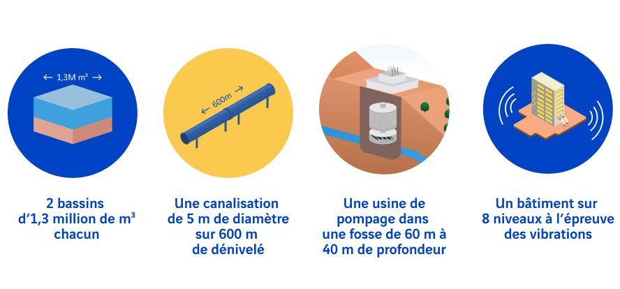 Quatre concepts d’ingénierie : deux réservoirs de 1,3 million m³, un tuyau de 5 mètres de diamètre sur 600 mètres de hauteur, une station de pompage dans un puits de 60 mètres à 40 mètres de profondeur, et un bâtiment de huit étages résistant aux vibrations.