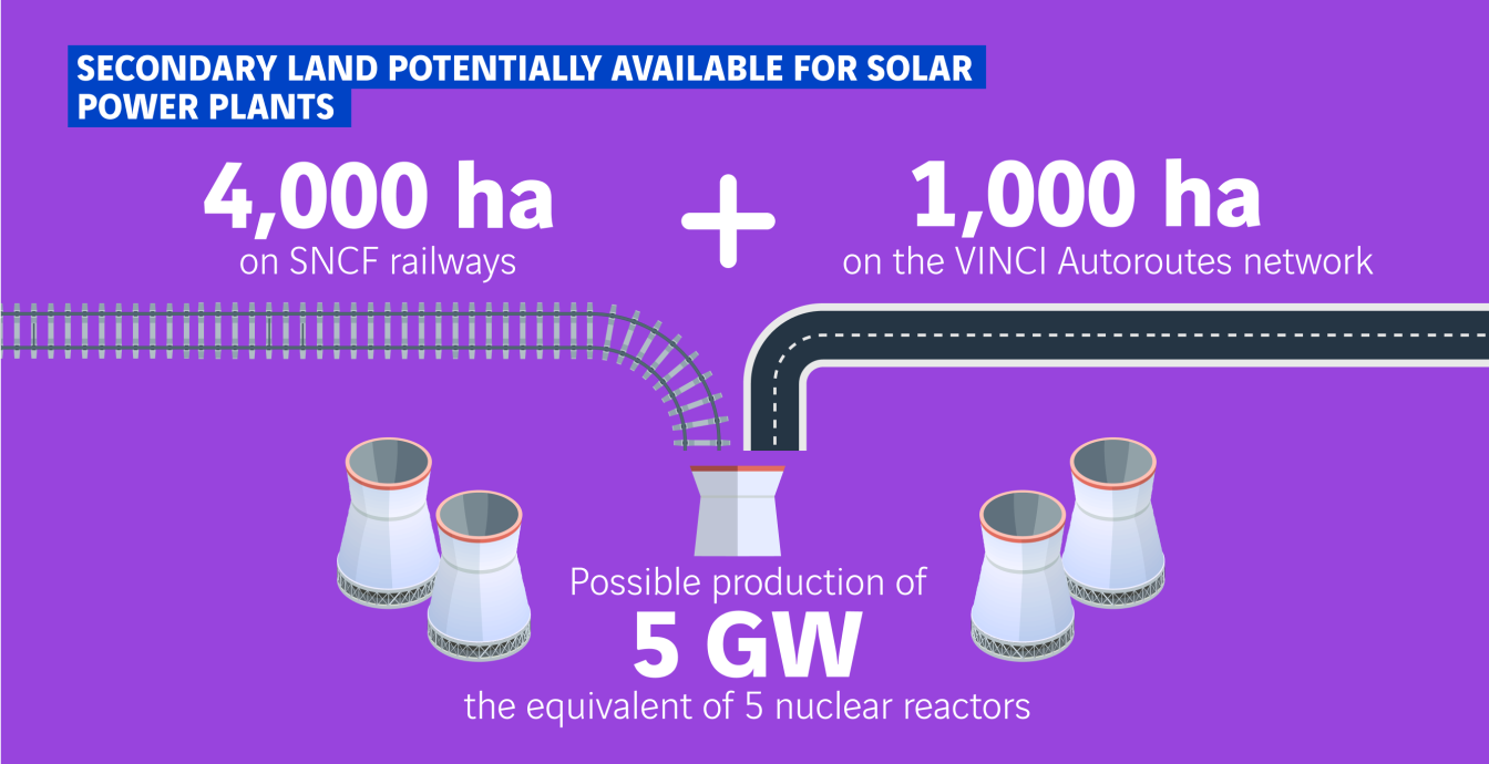 secondary land for solar projects