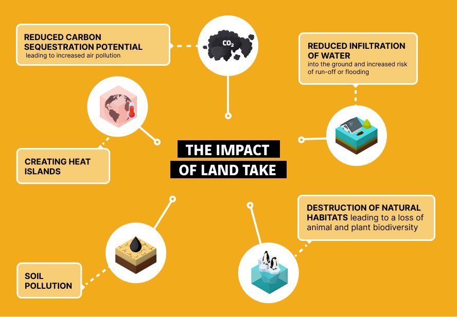 Diagram of the impact of soil artificialization