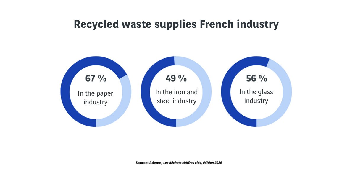 recycled waste supplies in french industry