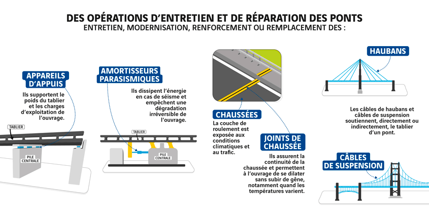 schema de quoi surveiller sur les ponts