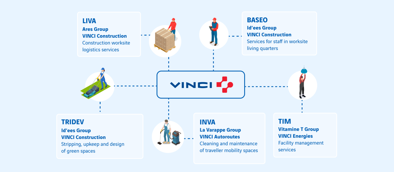 schéma joint ventures sociales VINCI