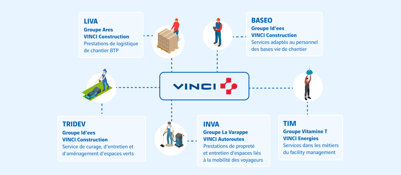 schéma joint ventures sociales VINCI