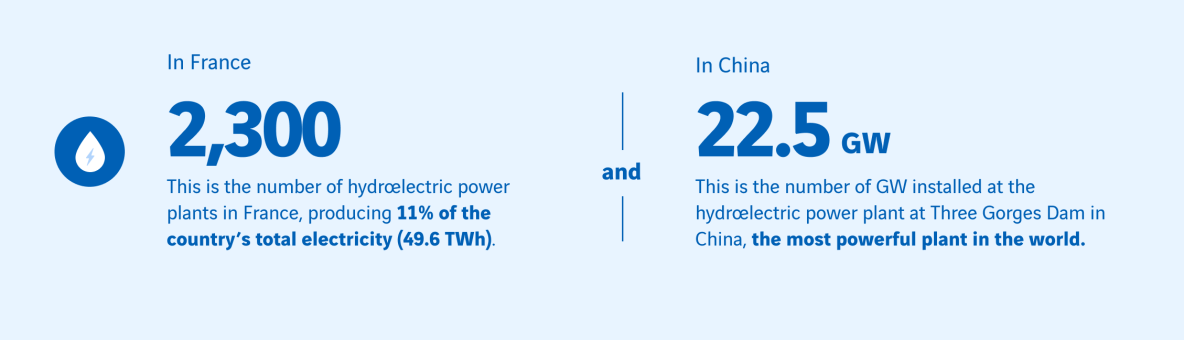 key figure on hydroelectrical power