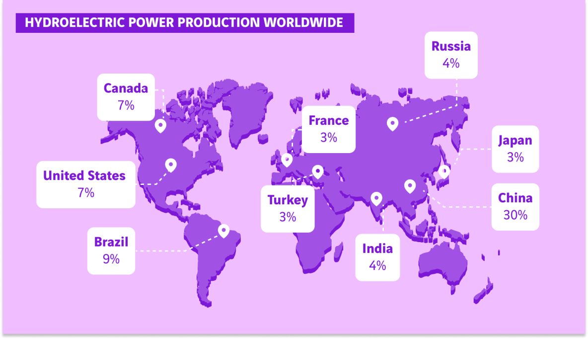 hydroelectric production in the world