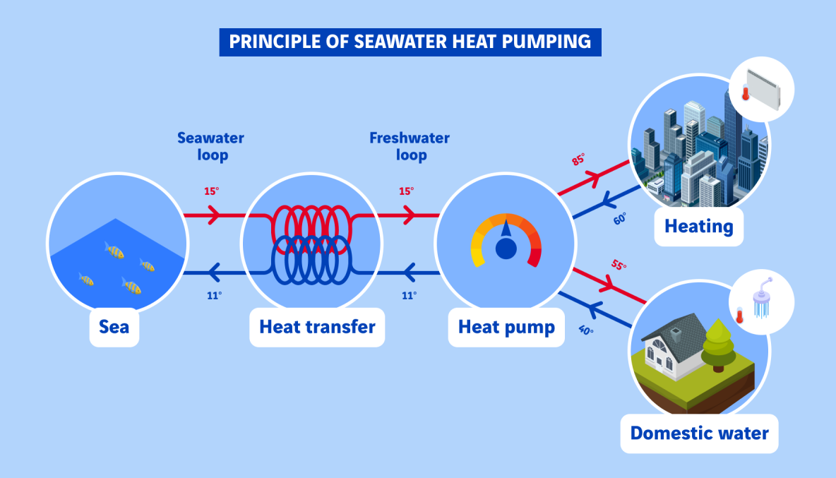 Sea water heat pumping