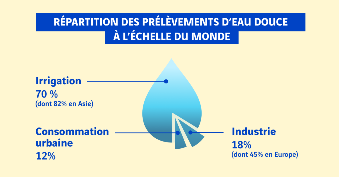 Répartition prélèvements eau douce sur Terre