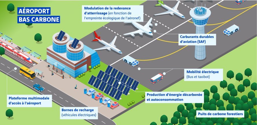 Schéma d'un aéroport bas carbone