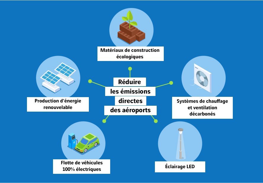 Schéma réduire les émissions directes des aéroports