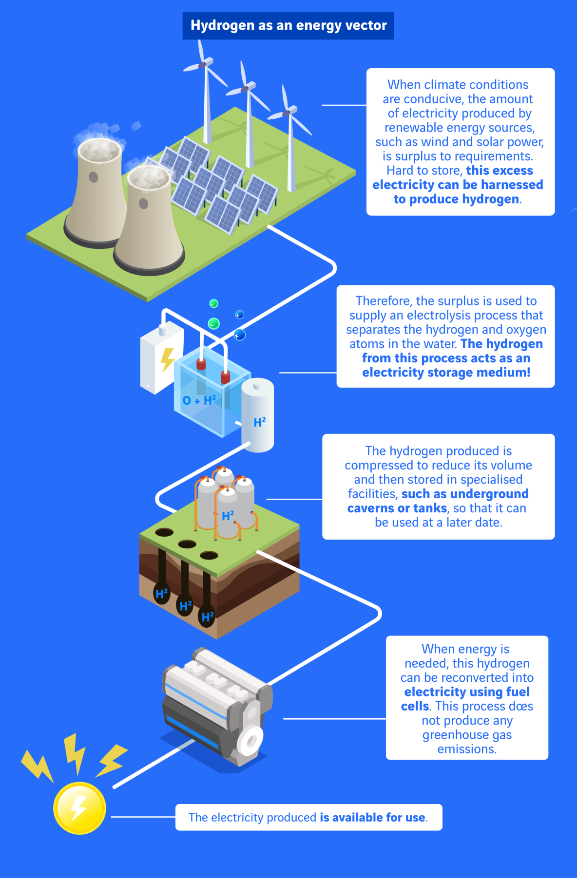 use of hydrogene infographic