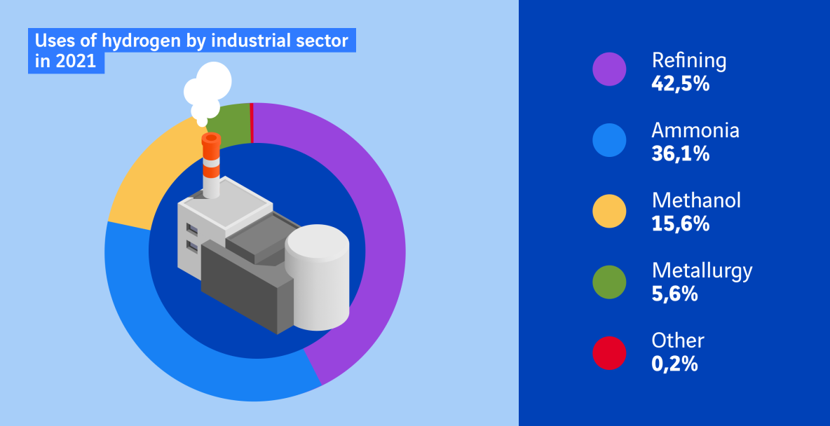 use of hydrogen in the industry sector