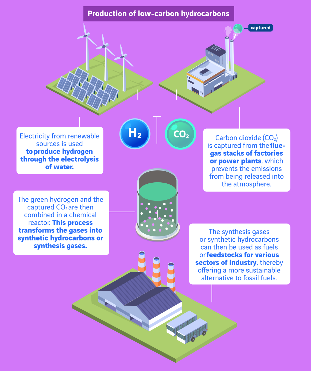 production of low carbon hydrocarbure with hydrogen infographic