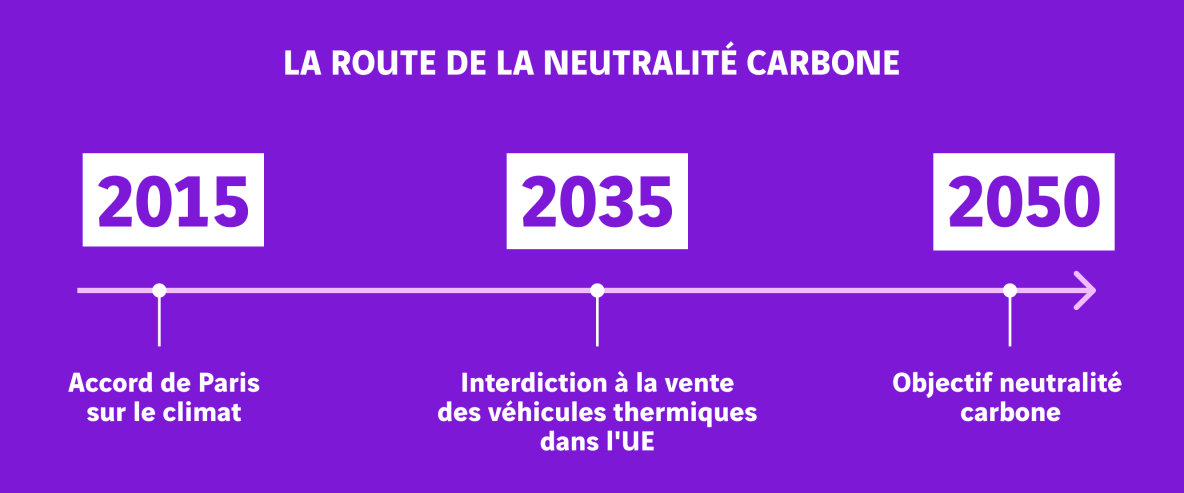 schéma chronologie décarbonation route