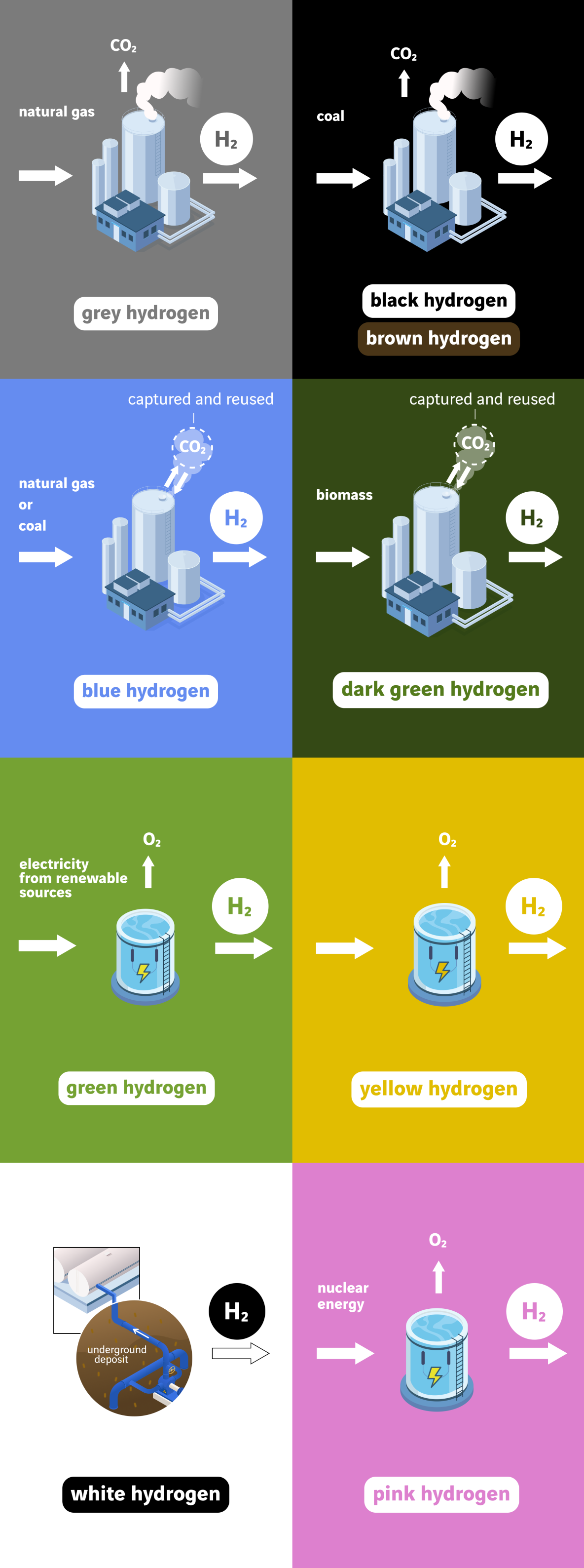 infographie couleurs hydrogène