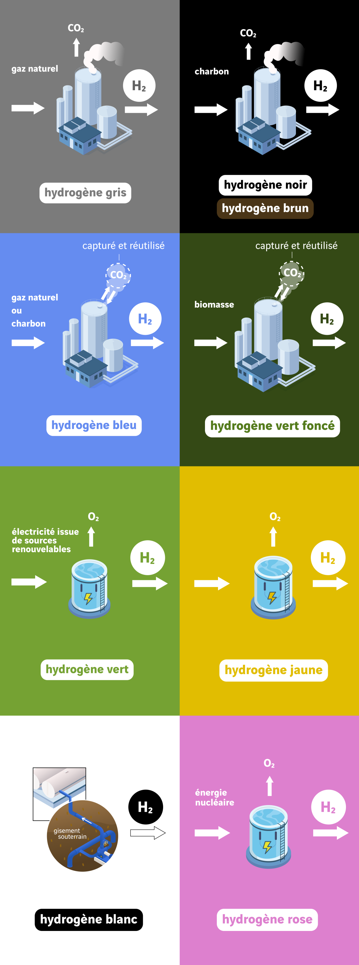 infographie couleurs hydrogène