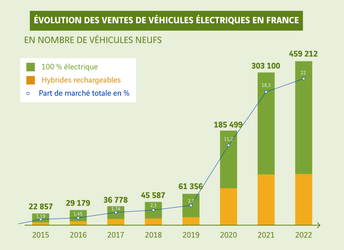 graphique mobilité électrique