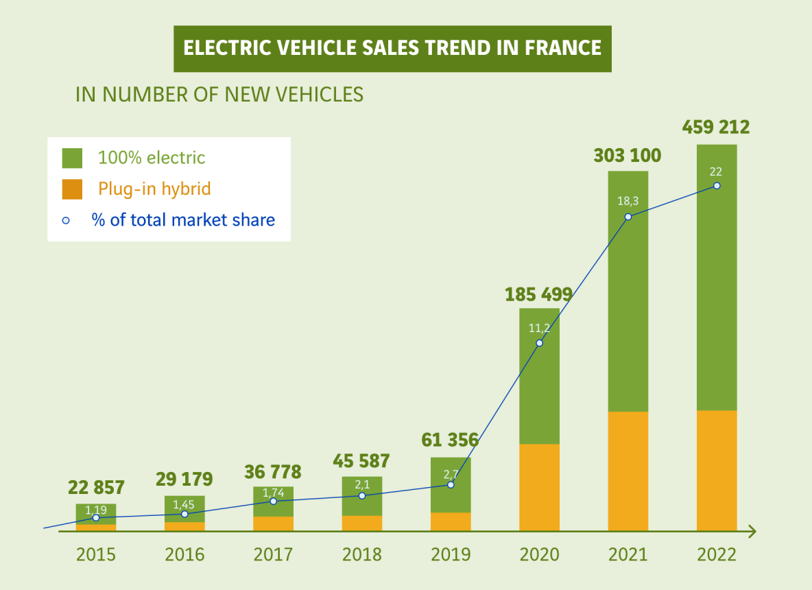 graphique mobilité électrique