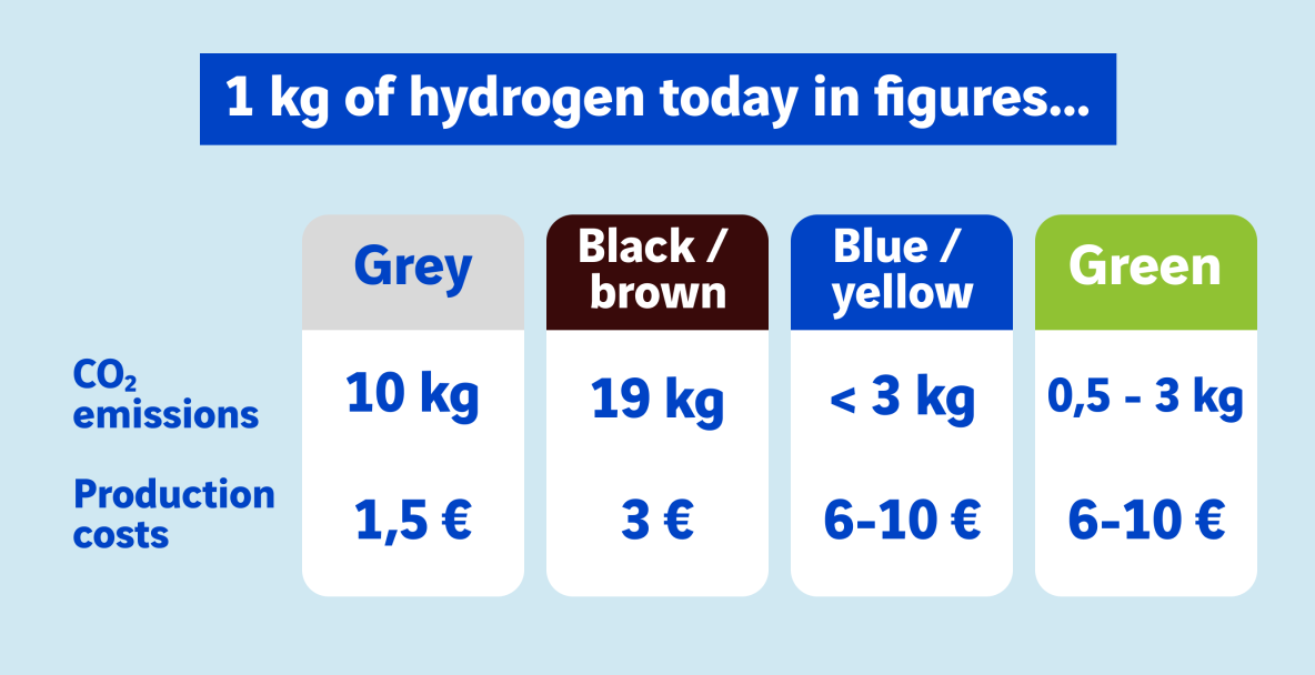 infographie 1 kg d'hydrogène