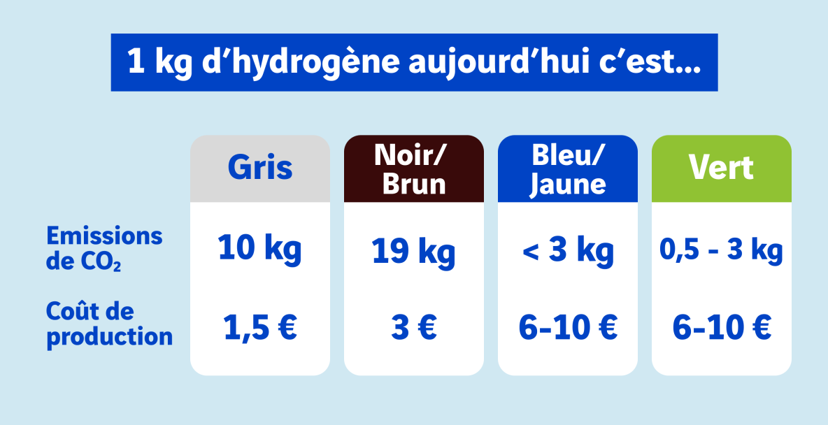 infographie 1 kg d'hydrogène