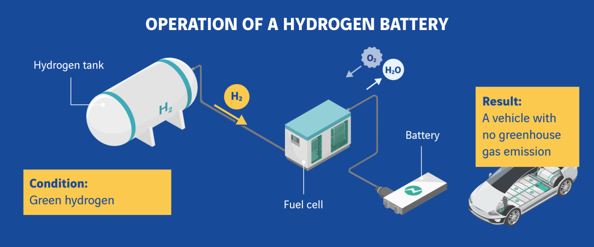 hydrogen battery