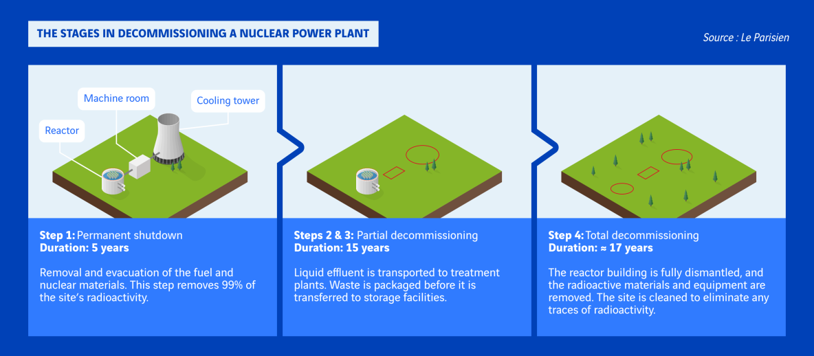 illustration étapes démantèlement d'une centrale nucléaire