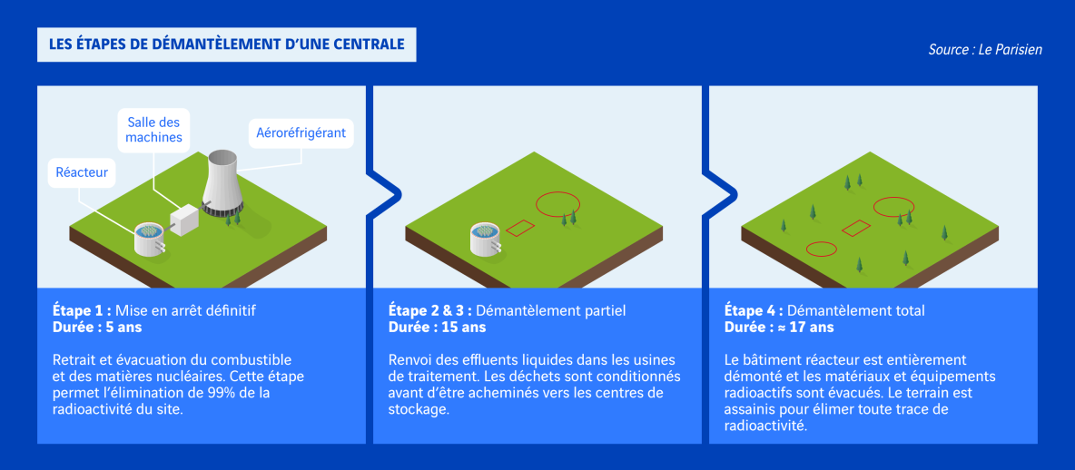 illustration étapes démantèlement d'une centrale nucléaire