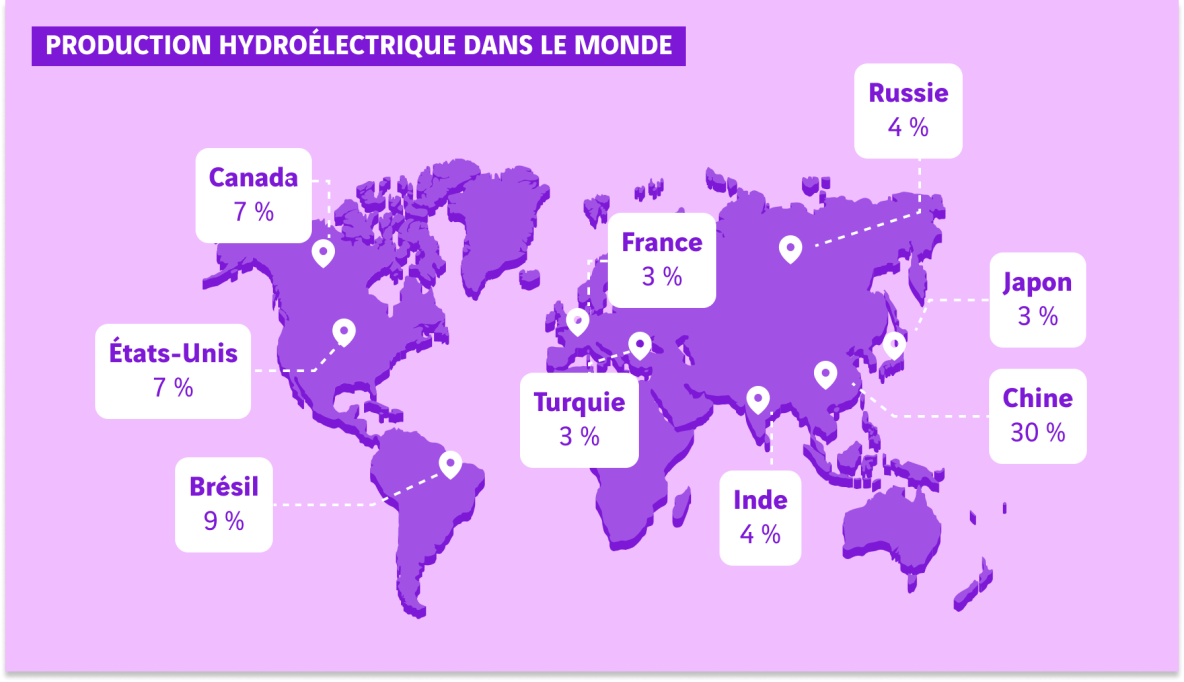 Production hydroelectrique dans le monde