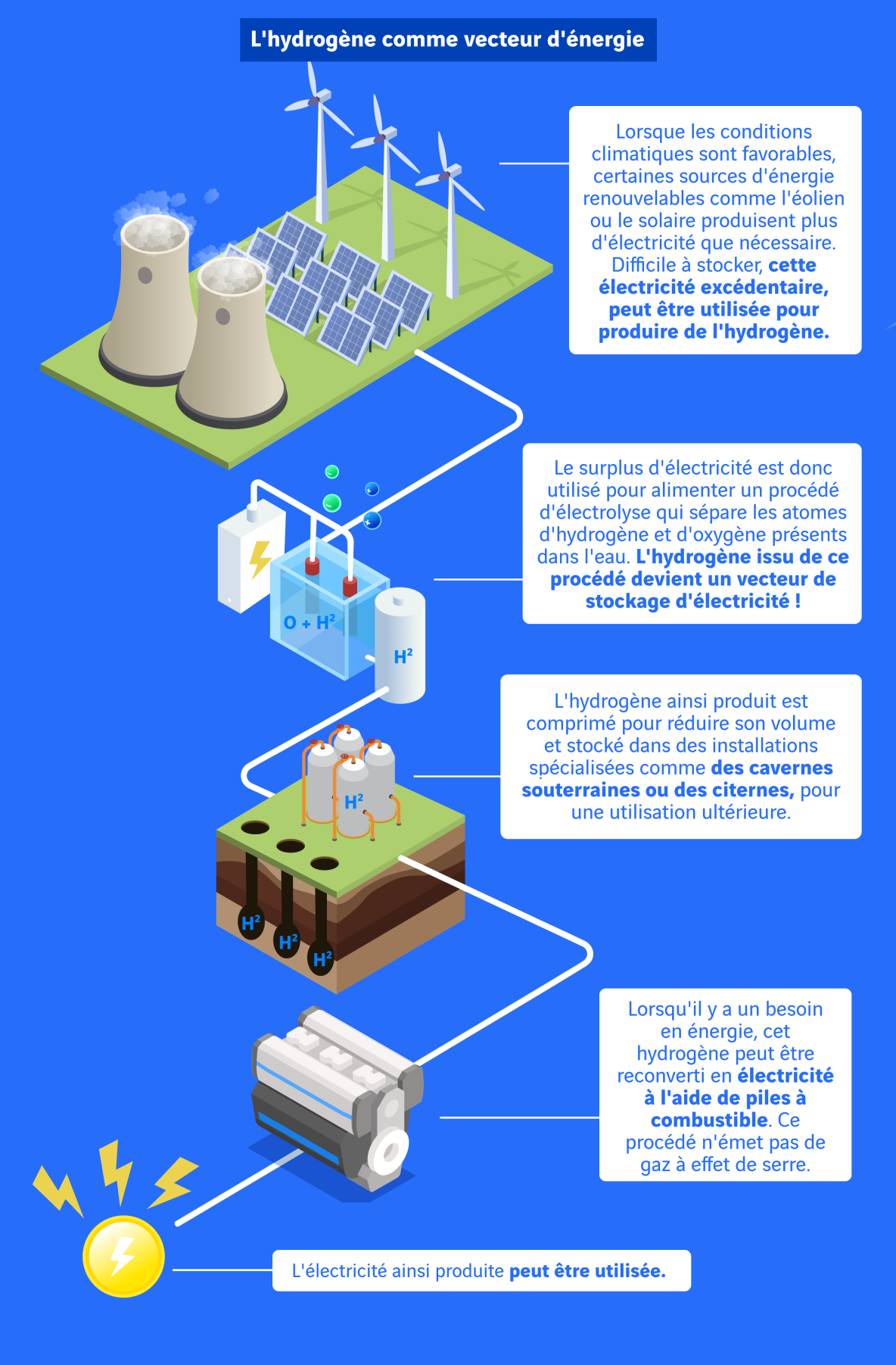 Infographie hydrogène comme vecteur d'énergie