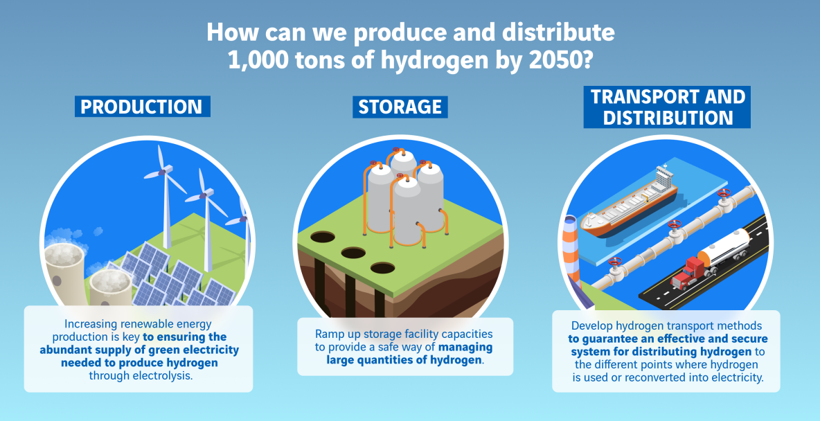 infographie produire et distribuer 1000 tonnes d'hydrogène d'ici 2050