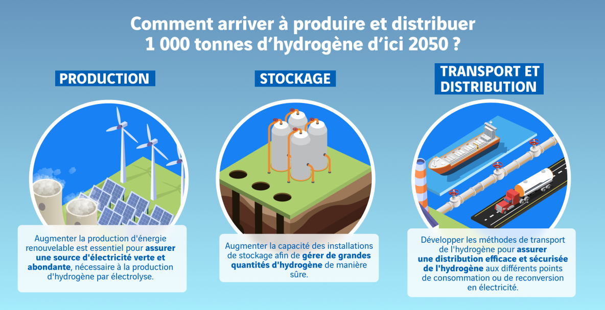 infographie produire et distribuer 1000 tonnes d'hydrogène d'ici 2050