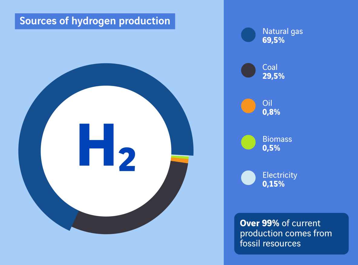 schéma sources de production de l'hydrogène