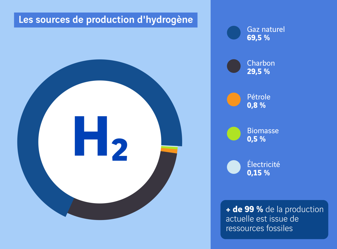 schéma sources de production de l'hydrogène