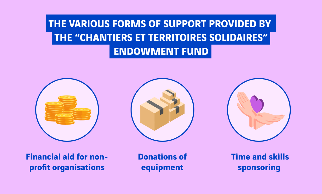 Les aides du fond de dotation chantiers et territoires solidaires